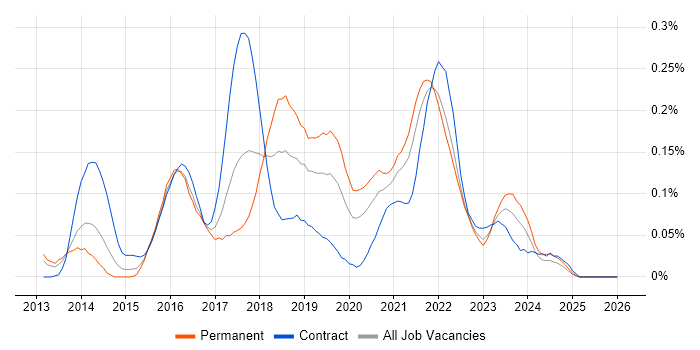 DevOps Developer job vacancy trend in the South West