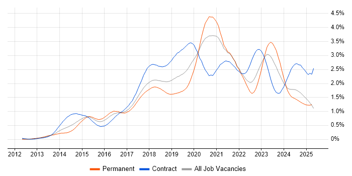Job vacancy trend for DevOps Engineer in the South West Job vacancy trend for DevOps Engineer in the South West