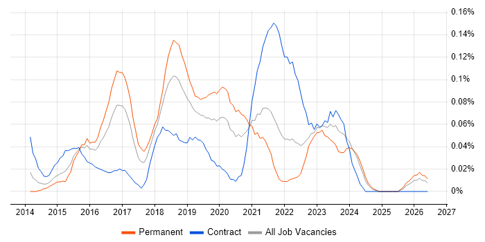 DevOps Manager job vacancy trend in the South West
