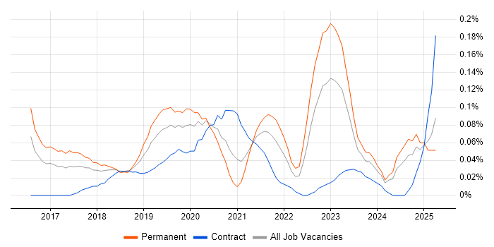 Job vacancy trend for DevOps Platform Engineer in the South West Job vacancy trend for DevOps Platform Engineer in the South West