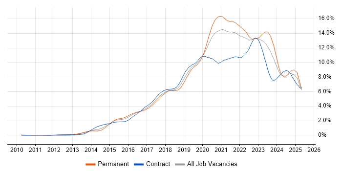 Job vacancy trend for DevOps in the South West Job vacancy trend for DevOps in the South West