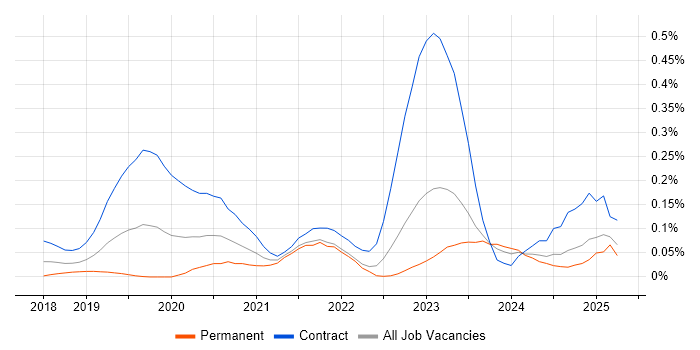 Job vacancy trend for DevSecOps Engineer in the South West Job vacancy trend for DevSecOps Engineer in the South West