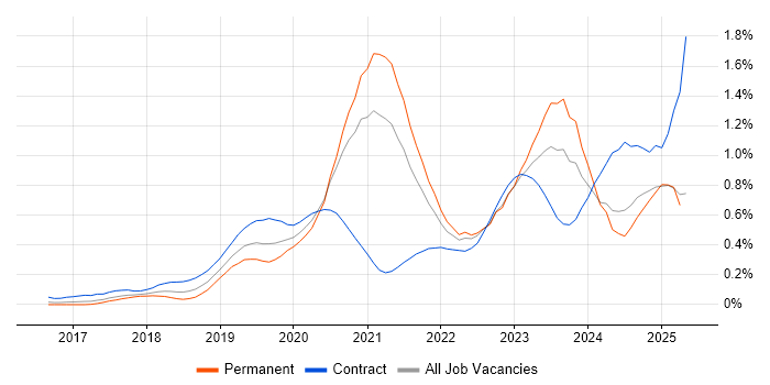 Job vacancy trend for DevSecOps in the South West Job vacancy trend for DevSecOps in the South West
