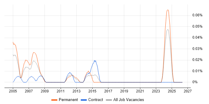 DFSS job vacancy trend in the South West