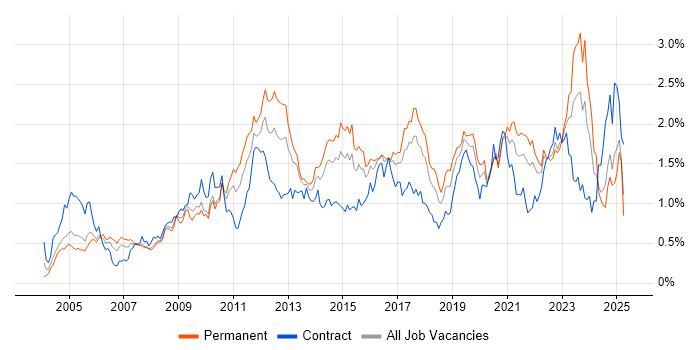 Job vacancy trend for DHCP in the South West Job vacancy trend for DHCP in the South West