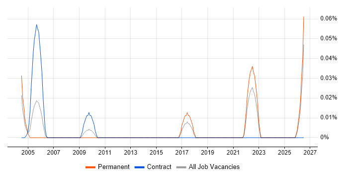 Diagnostic Engineer job vacancy trend in the South West