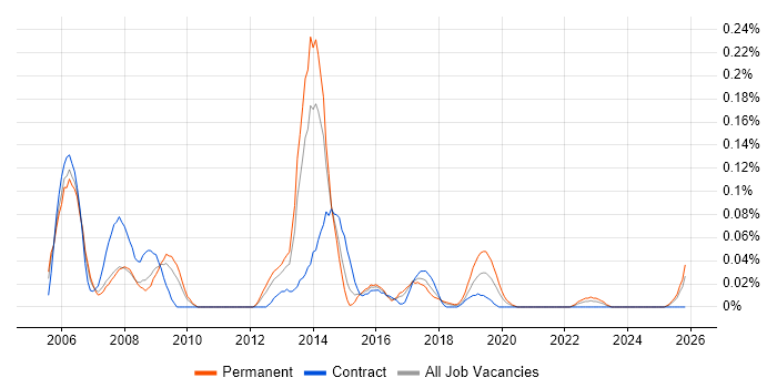 Diameter Protocol job vacancy trend in the South West