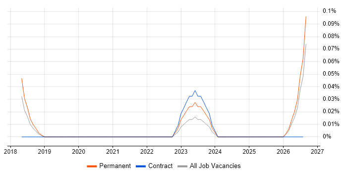 Diary Studies job vacancy trend in the South West