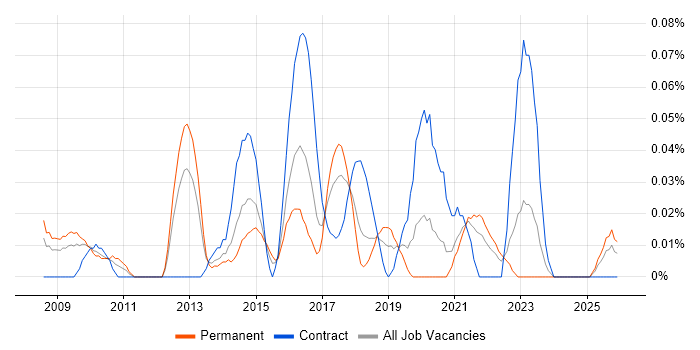 Digital Agile Project Manager job vacancy trend in the South West