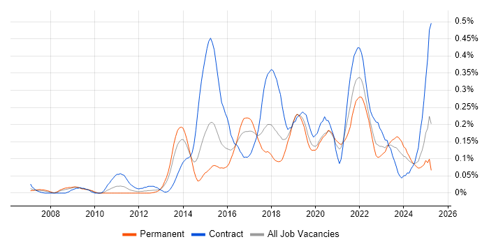 Job vacancy trend for Digital Analyst in the South West Job vacancy trend for Digital Analyst in the South West