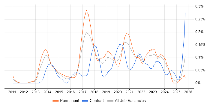 Digital Analytics job vacancy trend in the South West