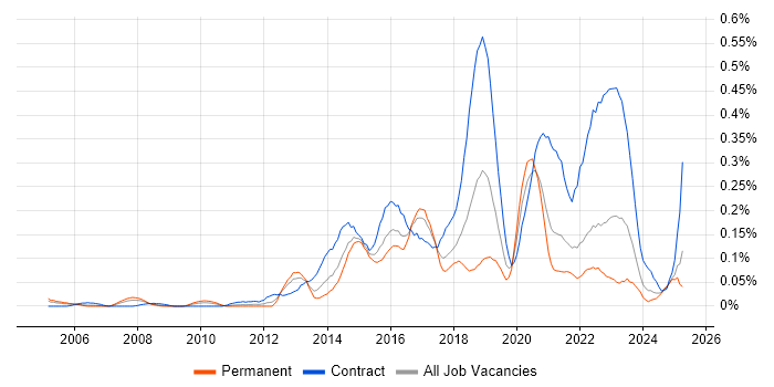 Job vacancy trend for Digital Architect in the South West Job vacancy trend for Digital Architect in the South West