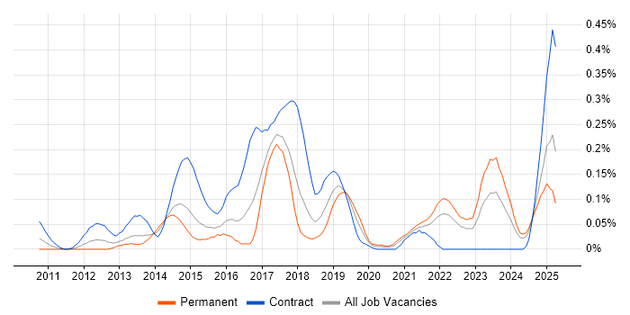 Job vacancy trend for Digital Banking in the South West Job vacancy trend for Digital Banking in the South West