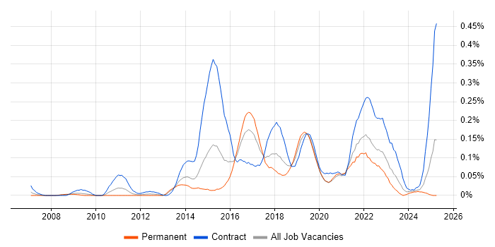 Job vacancy trend for Digital Business Analyst in the South West Job vacancy trend for Digital Business Analyst in the South West