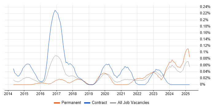 Job vacancy trend for Digital Customer Experience in the South West Job vacancy trend for Digital Customer Experience in the South West
