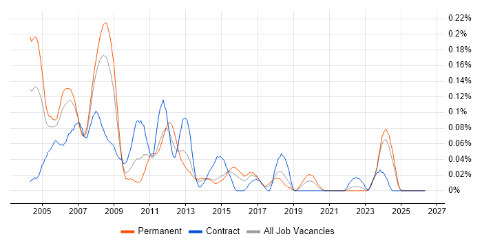 Digital Design Engineer job vacancy trend in the South West