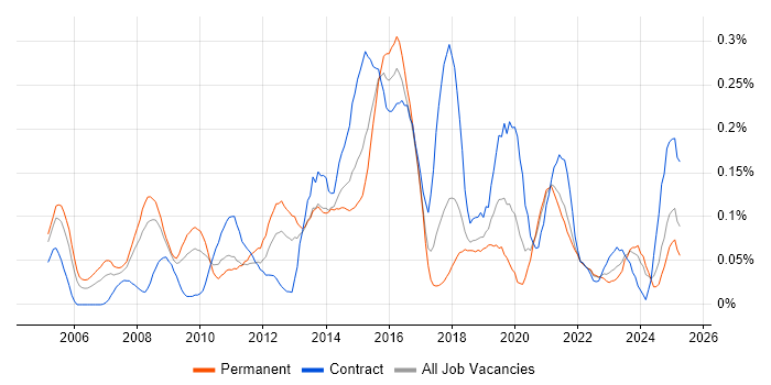 Job vacancy trend for Digital Designer in the South West Job vacancy trend for Digital Designer in the South West