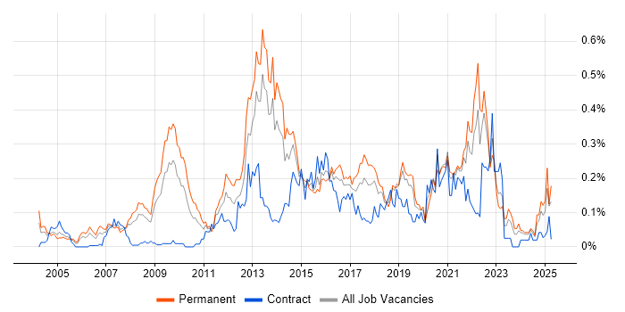 Job vacancy trend for Digital Developer in the South West Job vacancy trend for Digital Developer in the South West