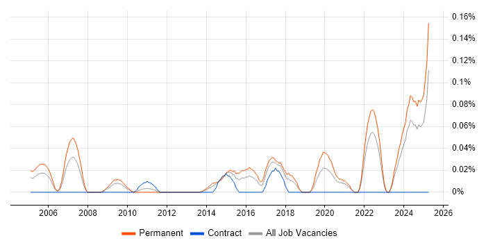 Job vacancy trend for Digital Development Manager in the South West Job vacancy trend for Digital Development Manager in the South West