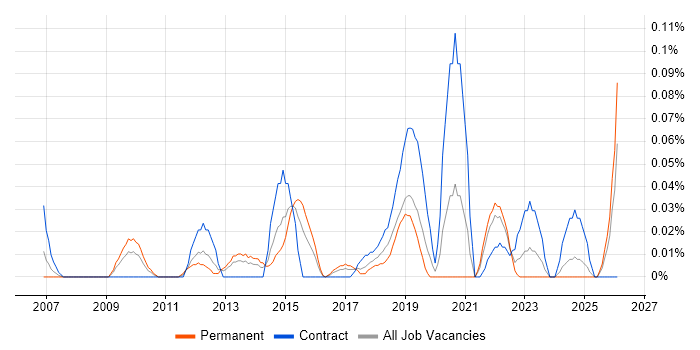 Digital Director job vacancy trend in the South West