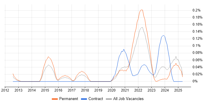 Job vacancy trend for Digital Economy in the South West Job vacancy trend for Digital Economy in the South West