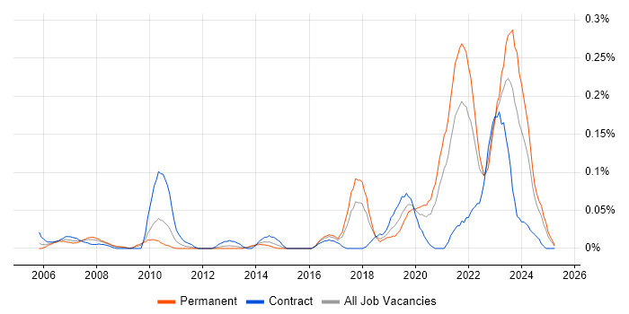 Job vacancy trend for Digital Engineering in the South West Job vacancy trend for Digital Engineering in the South West