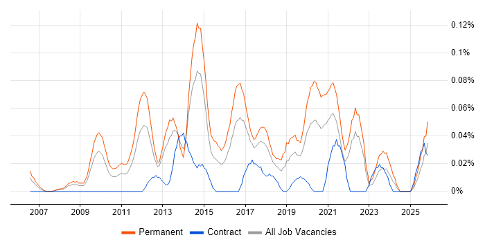 Digital Executive job vacancy trend in the South West