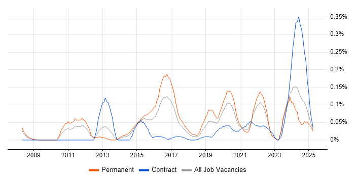 Job vacancy trend for Digital Forensics in the South West