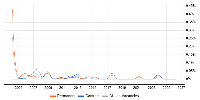 Digital Hardware Engineer job vacancy trend in the South West