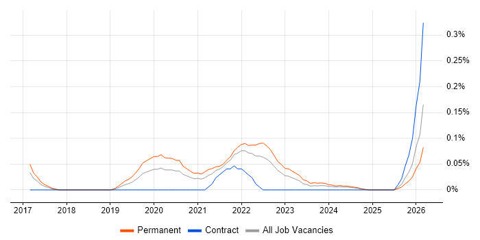 Digital Health job vacancy trend in the South West