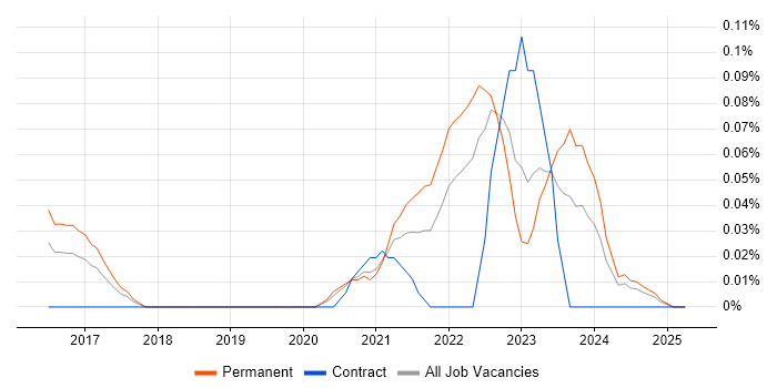 Job vacancy trend for Digital Healthcare in the South West Job vacancy trend for Digital Healthcare in the South West
