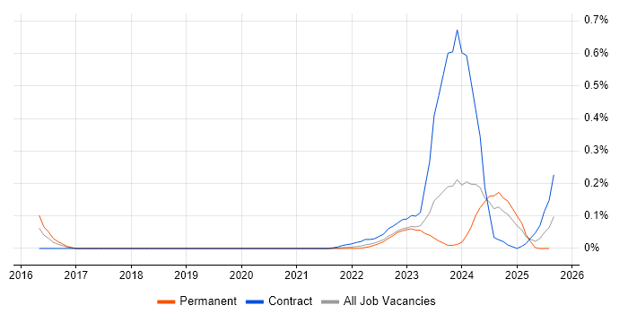Job vacancy trend for Digital Identity in the South West