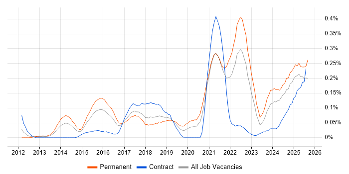 Job vacancy trend for Digital Innovation in the South West