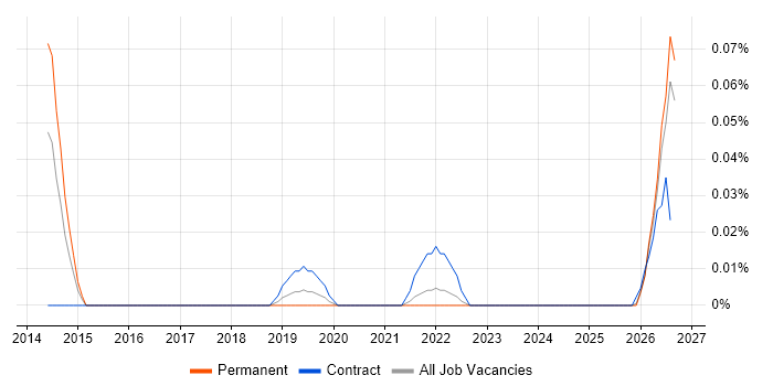 Digital Learning Designer job vacancy trend in the South West