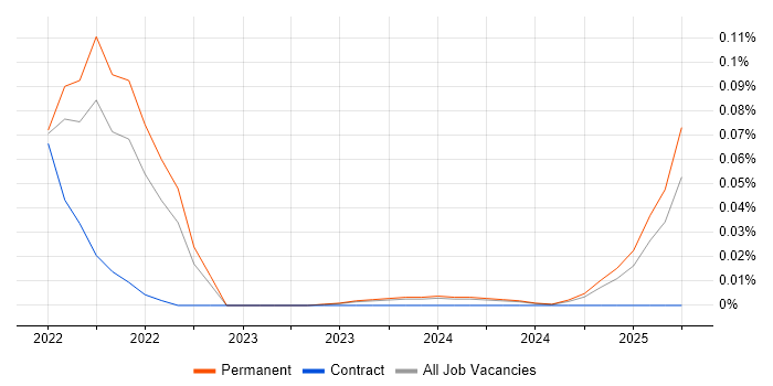 Job vacancy trend for Digital Learning Developer in the South West