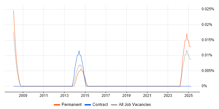Job vacancy trend for Digital Marketing Developer in the South West Job vacancy trend for Digital Marketing Developer in the South West