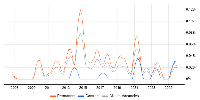 Digital Marketing Executive job vacancy trend in the South West