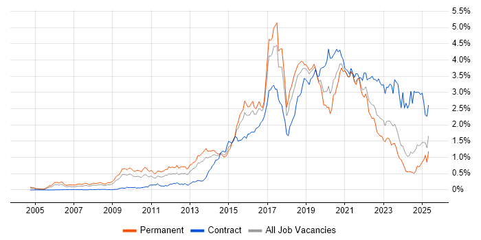 Job vacancy trend for Digital Marketing in the South West Job vacancy trend for Digital Marketing in the South West