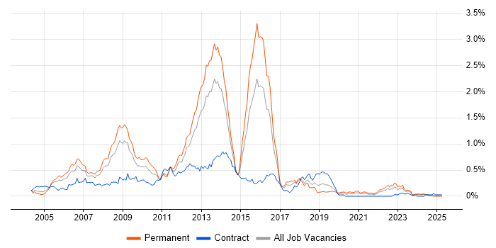 Job vacancy trend for Digital Media in the South West Job vacancy trend for Digital Media in the South West