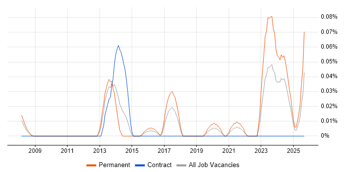 Digital Optimization job vacancy trend in the South West Digital Optimization job vacancy trend in the South West
