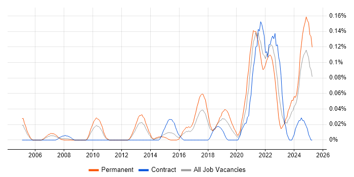 Job vacancy trend for Digital Product Manager in the South West Job vacancy trend for Digital Product Manager in the South West