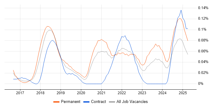 Job vacancy trend for Digital Product Owner in the South West Job vacancy trend for Digital Product Owner in the South West
