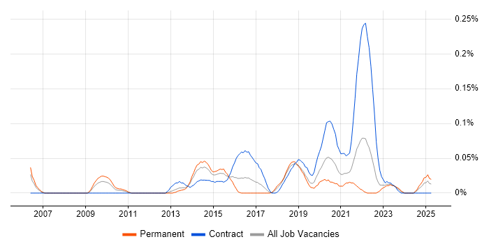 Job vacancy trend for Digital Programme Manager in the South West Job vacancy trend for Digital Programme Manager in the South West