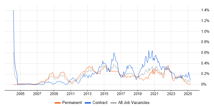 Job vacancy trend for Digital Project Manager in the South West Job vacancy trend for Digital Project Manager in the South West