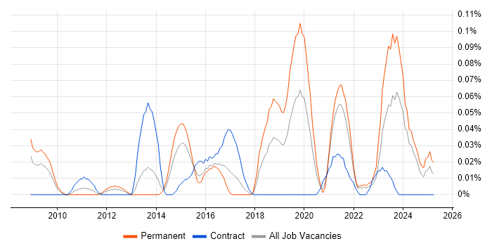 Job vacancy trend for Digital Signage in the South West Job vacancy trend for Digital Signage in the South West