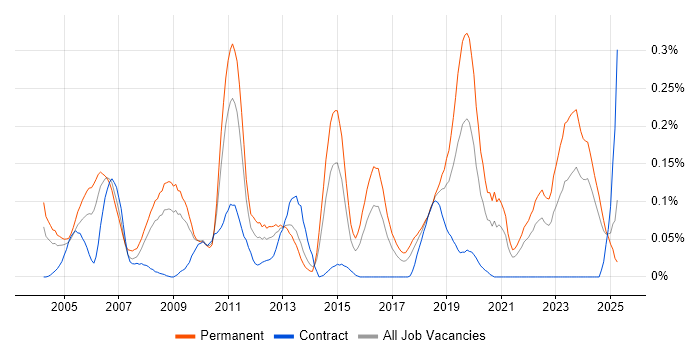 Job vacancy trend for Digital Signal Processing in the South West Job vacancy trend for Digital Signal Processing in the South West