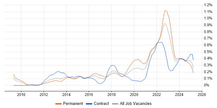 Job vacancy trend for Digital Strategy in the South West Job vacancy trend for Digital Strategy in the South West