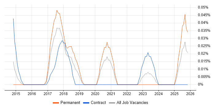 Digital Transformation Consultant job vacancy trend in the South West