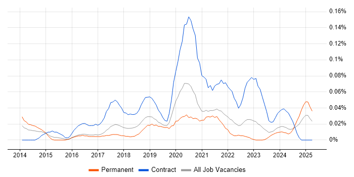 Job vacancy trend for Digital Transformation Manager in the South West Job vacancy trend for Digital Transformation Manager in the South West