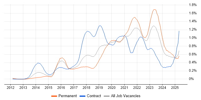 Job vacancy trend for Digital Transformation Programme in the South West Job vacancy trend for Digital Transformation Programme in the South West